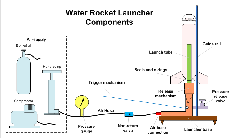 nasa water rocket launcher plans